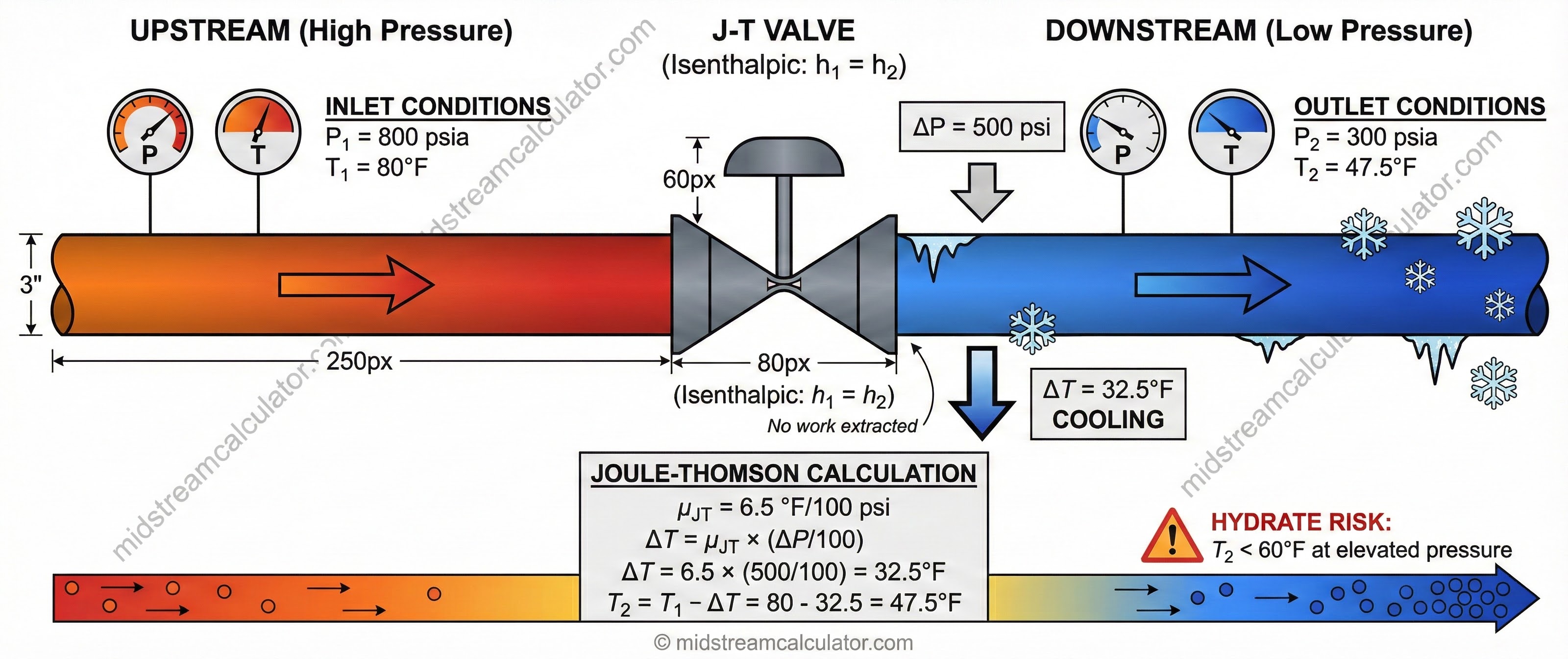 J-T valve schematic showing pressure drop and cooling across the valve.
